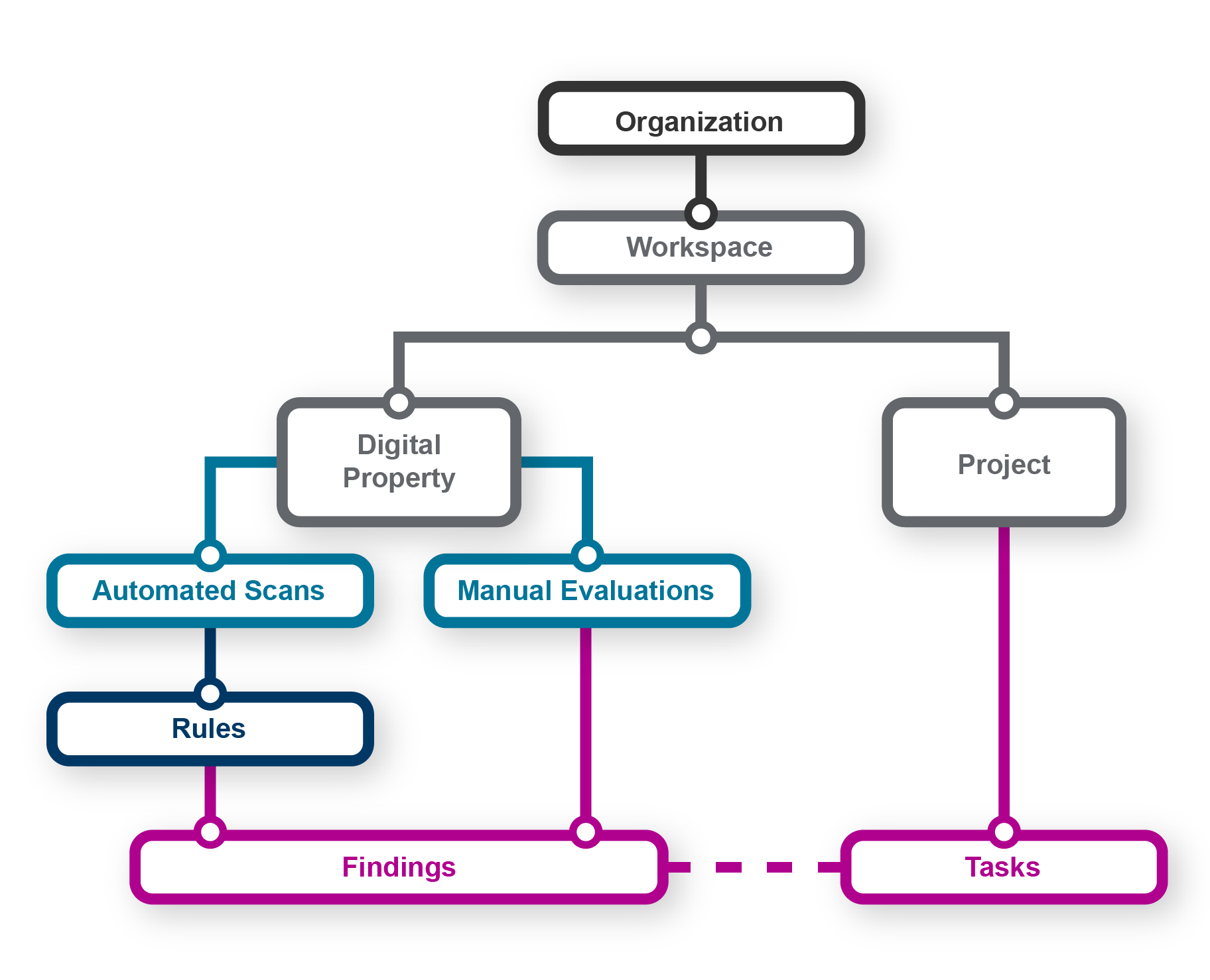 Diagram of the platform organizational hierachy.
