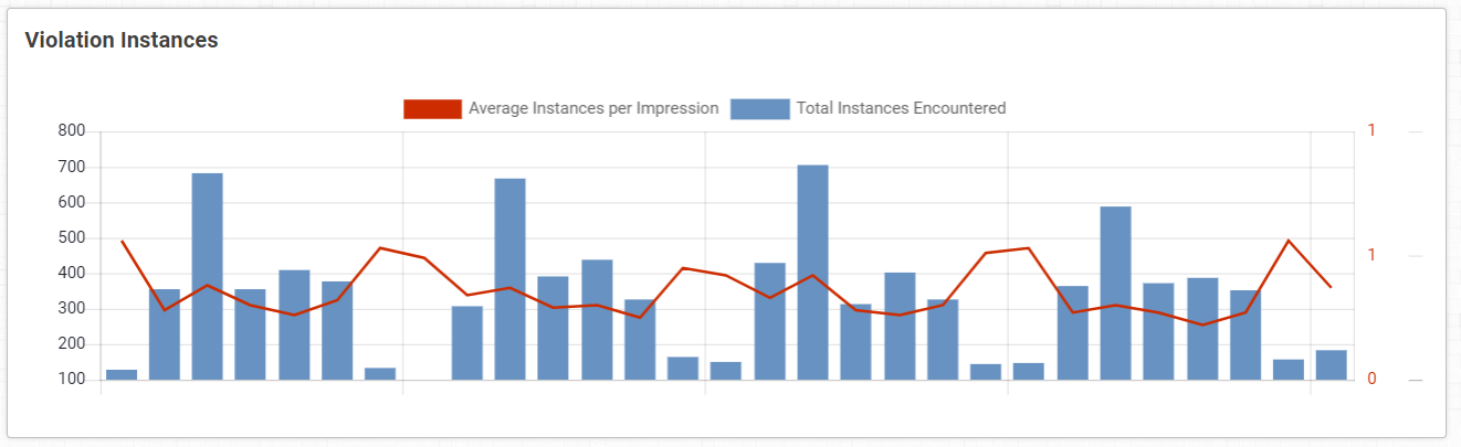 Violation instances graph.