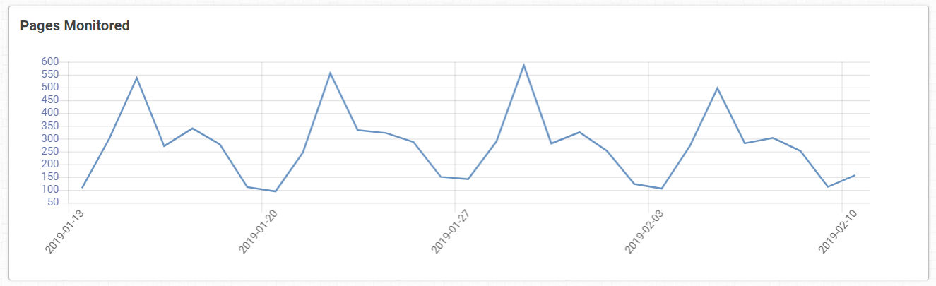 Pages monitored graph.