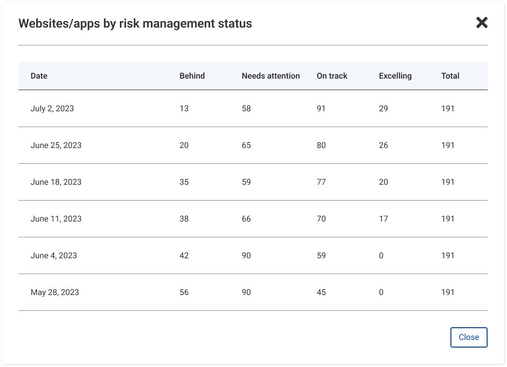 Website/apps by risk management status modal; shows the bar chart data in a table.