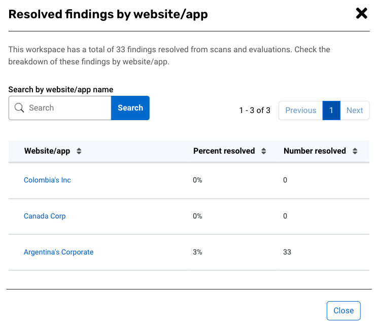 Resolved findings by website/app modal; shows all websites/apps in the workspace with the percentage and number of findings resolved.