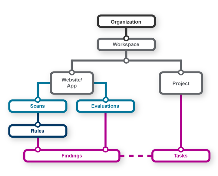Diagram describing the platform structure.