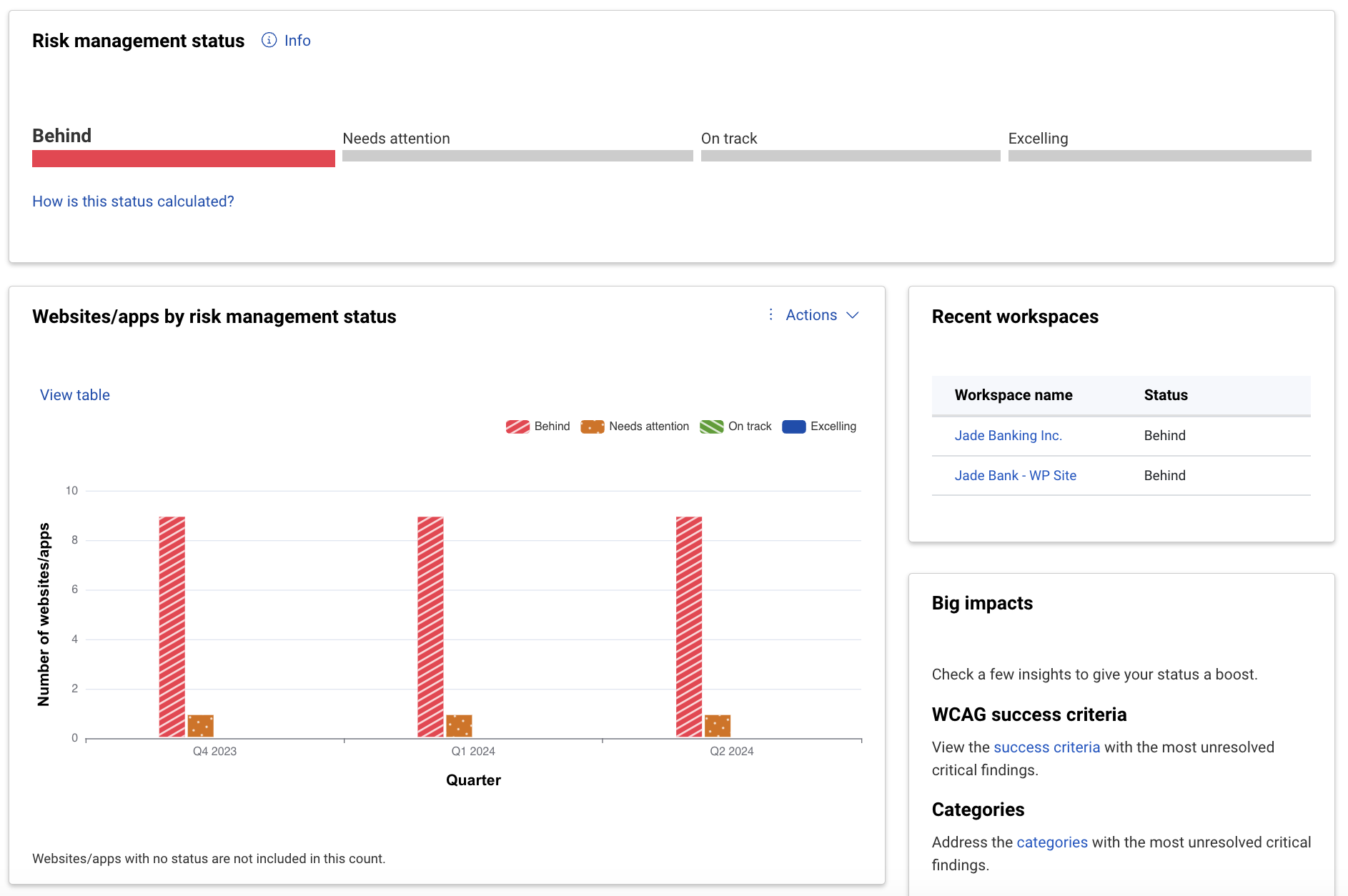 Program dashboard; shows the organizations risk management status, website/app trends, recently visited workspaces, and big impacts.