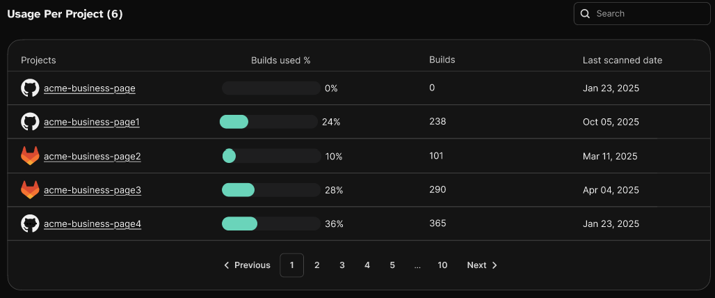 Screenshot of the usage per project section. It displays a list with project names, a progress bar that indicates usage for each project, the number of builds within a project, and the last scanned date for each project.