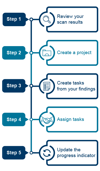 Diagram of the five steps to using projects and tasks in the eA platform.