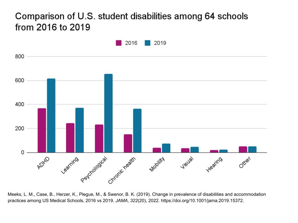 Bar chart comparing the number of U.S. students from 64 schools that reported having a type of disability in 2016 and 2019